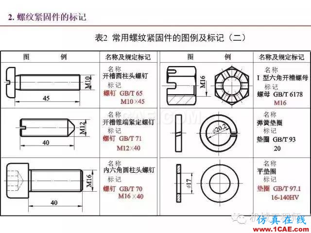 【專業(yè)積累】80頁P(yáng)PT讓你全面掌握工程圖中的標(biāo)準(zhǔn)件和常用件機(jī)械設(shè)計(jì)資料圖片31