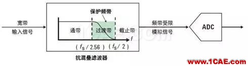 技術(shù)牛人詳解矢量信號(hào)分析儀原理（真的很經(jīng)典）ansysem仿真分析圖片4