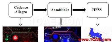 基于ANSYS的ADC無雜散動態(tài)范圍指標(biāo)仿真分析ansys workbanch圖片4