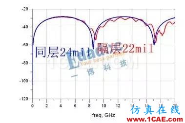 【投票第五波】地平面能隔離串擾嗎?HFSS培訓課程圖片6