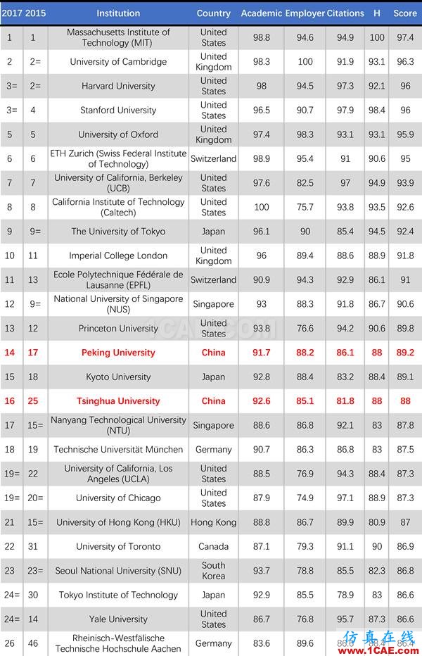 2017年QS世界大學(xué)專業(yè)排名發(fā)布，涵蓋46個(gè)學(xué)科圖片20