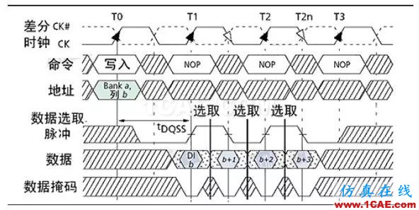 DDRx的關(guān)鍵技術(shù)介紹（上）【轉(zhuǎn)發(fā)】HFSS圖片4