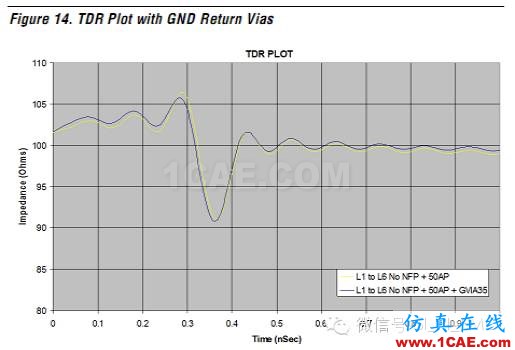 高速電路上過孔的優(yōu)化(高速電路設計工程師不容錯過的基礎知識)HFSS分析案例圖片33