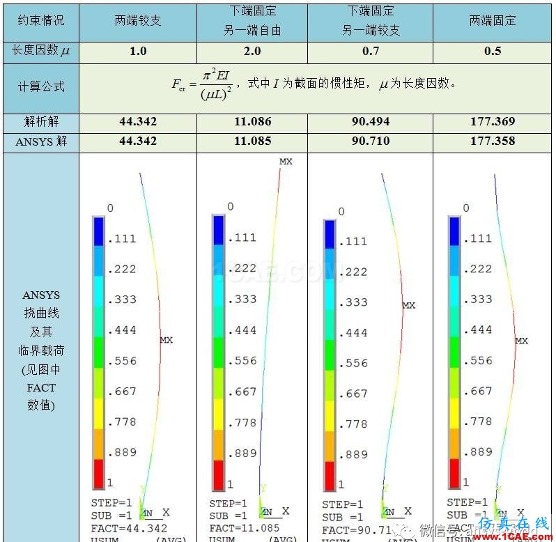 徹底明白什么是ANSYS特征值屈曲分析ansys培訓課程圖片7