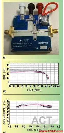 高功率GaN模型庫的器件和PA電路級(jí)驗(yàn)證ansys hfss圖片11