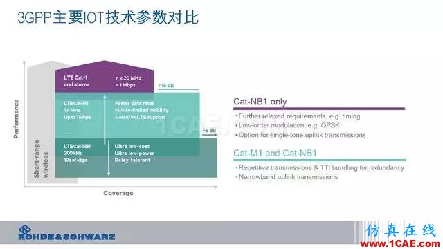 創(chuàng)新不止！一文讀懂NB-IoT原理及測(cè)試ansysem分析圖片16