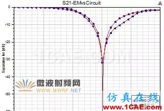 原創(chuàng)干貨|一種小型DMS低通濾波器設計HFSS分析圖片8