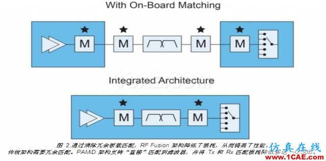 新一代手機(jī)的RF架構(gòu)如何選擇ansysem學(xué)習(xí)資料圖片5