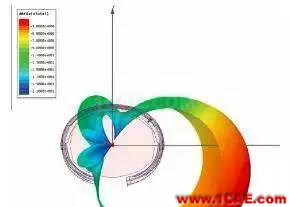 【案例分析】利用仿真技術(shù)優(yōu)化佩戴式無(wú)線(xiàn)設(shè)備ADS電磁技術(shù)圖片4