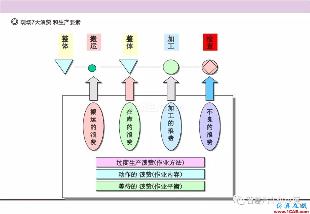 【生產(chǎn)管理】經(jīng)典培訓(xùn)PPT——生產(chǎn)的浪費(fèi)及去除機(jī)械設(shè)計(jì)案例圖片16