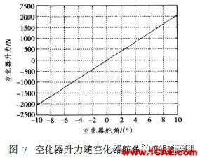 超空泡航行器流體動(dòng)力仿真fluent仿真分析圖片19