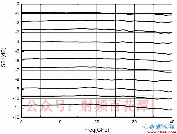 2.4mm 11dB 程控步進衰減器的設(shè)計及實現(xiàn)HFSS分析案例圖片6