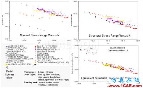 Fe-safe Verity焊縫疲勞分析fe-Safe技術(shù)圖片28