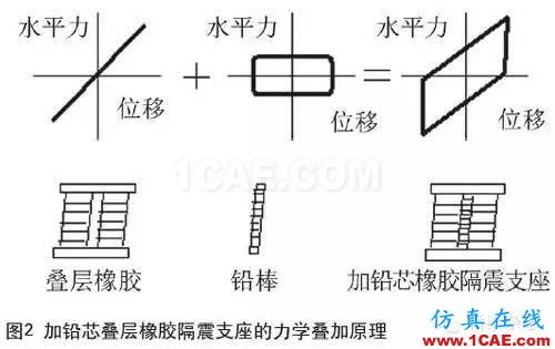 鉛芯隔震橡膠支座的低溫表現(xiàn)Midas Civil學習資料圖片2