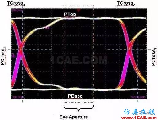 老司機談示波器本底噪聲對眼圖的影響ansysem學(xué)習(xí)資料圖片3