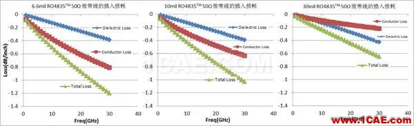 插損太大？您是否做對了這些！【轉(zhuǎn)發(fā)】HFSS分析圖片7