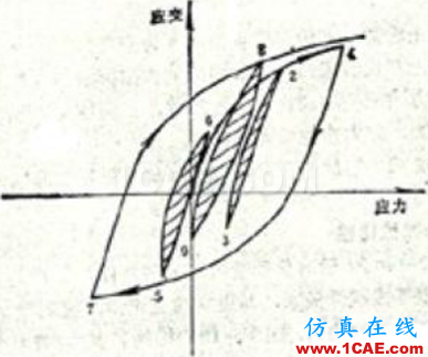 疲勞分析中的雨流計(jì)數(shù)法淺析