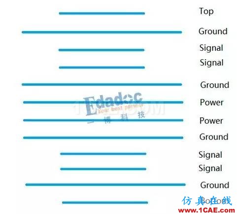 阻抗控制與層疊設(shè)計(jì)的幾個(gè)層次【轉(zhuǎn)發(fā)】HFSS培訓(xùn)的效果圖片2