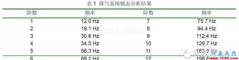 HyperMesh汽車排氣系統(tǒng)模態(tài)及懸掛點布置分析hypermesh培訓(xùn)教程圖片2