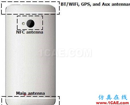 5G時代預計2020年來臨，其手機天線工藝有何不同？HFSS仿真分析圖片16