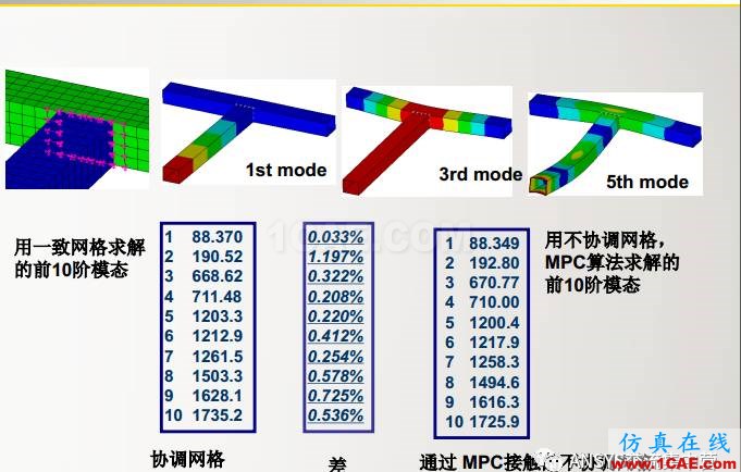 ansys技術(shù)專題之 多點約束（MPC）ansys結(jié)果圖片27