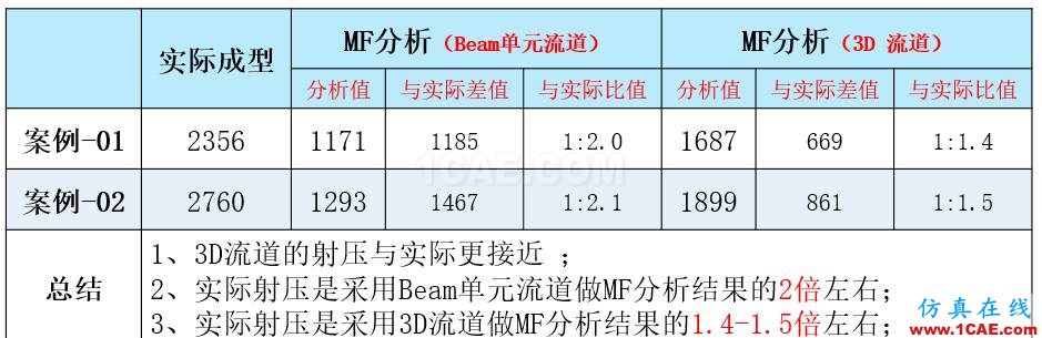 光寶移動(dòng)經(jīng)驗(yàn)分享《基于Insert-Overmolding金屬預(yù)熱對產(chǎn)品變形及鋼化玻璃易碎的成因探討》moldflow圖片28