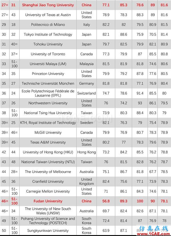 2017年QS世界大學(xué)專業(yè)排名發(fā)布，涵蓋46個(gè)學(xué)科圖片6