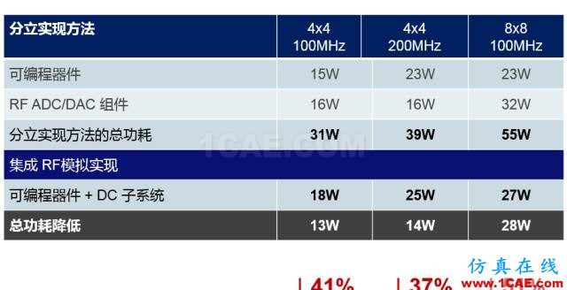 揭秘Xilinx 的RF級模擬技術(shù)：RFSoCHFSS培訓(xùn)課程圖片6