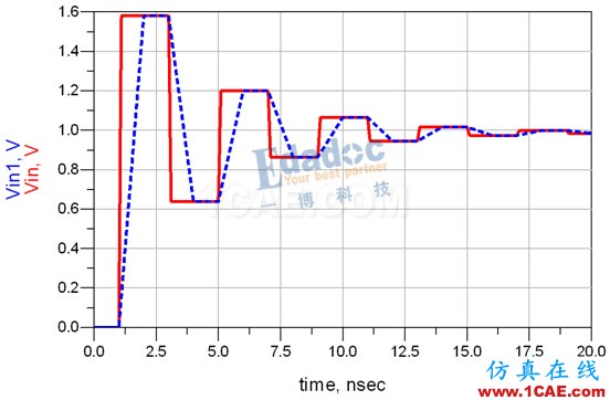 信號(hào)完整性:反射重解-先導(dǎo)集“反射”的心路歷程HFSS圖片7