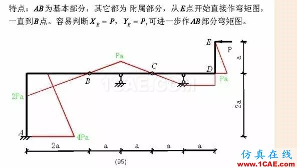 【行業(yè)知識(shí)】各種結(jié)構(gòu)彎矩圖（二）Midas Civil學(xué)習(xí)資料圖片26