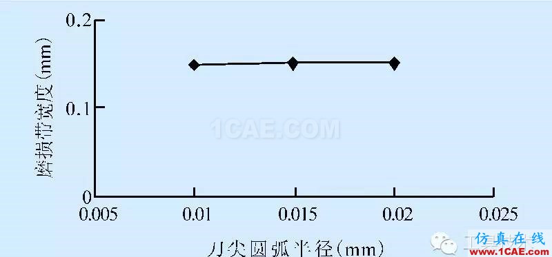 平面拉刀磨損有限元分析ansys結(jié)果圖片7