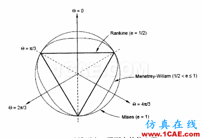 ABAQUS 中巖土類(lèi)介質(zhì)本構(gòu)模型之 Mohr-Coulombabaqus有限元分析案例圖片23