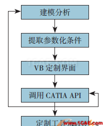 【CATIA】飛機起落架參數(shù)化建模的實現(xiàn)Catia學習資料圖片2