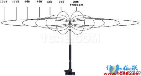 實(shí)測揭秘天線朝向的奧秘ansys hfss圖片5