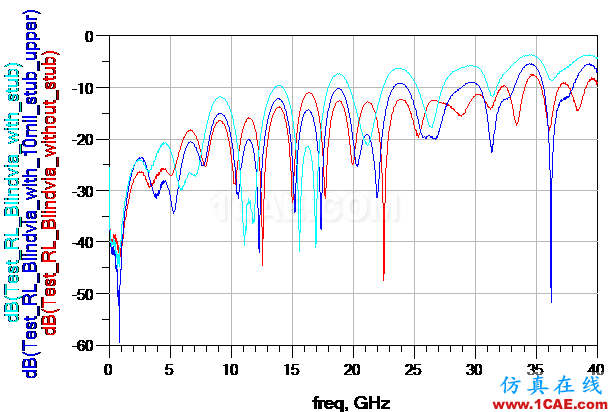 【無源SI】VIA with StubHFSS結(jié)果圖片5