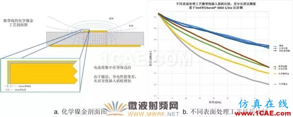 插損太大？您是否做對了這些！【轉(zhuǎn)發(fā)】HFSS分析案例圖片9