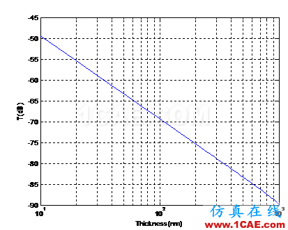 關于微波頻段納米金屬薄膜的表面電阻的討論ansysem仿真分析圖片5