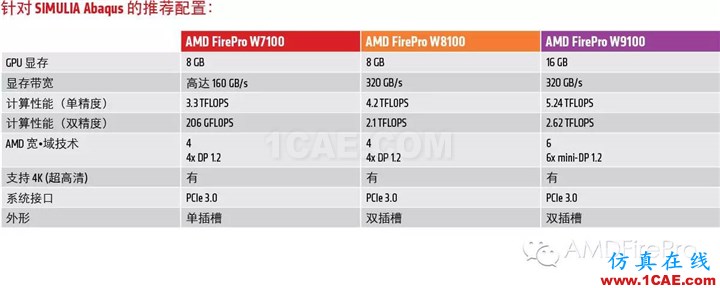 使用GPU加速Abaqus有限元分析––現(xiàn)在AMD FirePro?顯卡和OpenCL?技術(shù)為您助力abaqus有限元圖片4