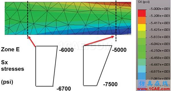 你真的了解有限元分析中的“應(yīng)力”嗎ansys分析案例圖片11