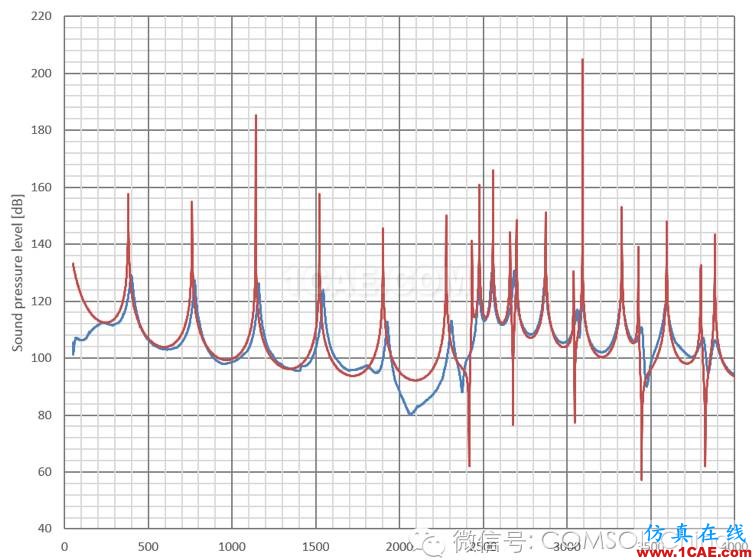 借助仿真開發(fā)噪聲控制方案cae-fea-theory圖片3