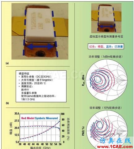 高功率GaN模型庫的器件和PA電路級(jí)驗(yàn)證HFSS圖片7