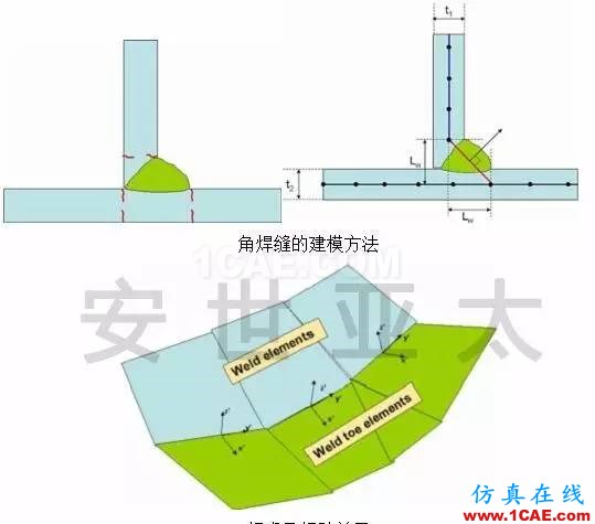 技巧丨Ncode焊縫疲勞性能計(jì)算ansys仿真分析圖片2