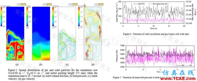 應(yīng)用 | CAE仿真技術(shù)在流化床反應(yīng)器設(shè)計中的應(yīng)用簡介fluent結(jié)果圖片4