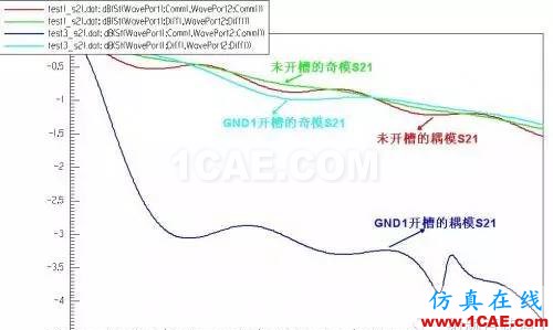 PCB差分線回流路徑的3D電磁場分析ADS電磁仿真分析圖片11