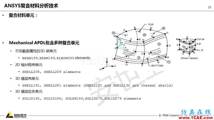 技術(shù)分享 | 58張PPT，帶您了解ANSYS復(fù)合材料解決方案【轉(zhuǎn)發(fā)】ansys分析圖片15