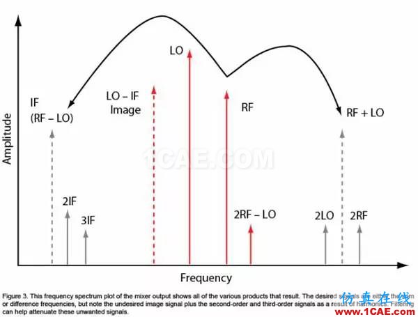 無線通信領域的混頻器和調制器分析ansysem應用技術圖片3