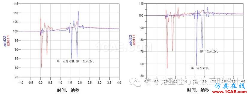 差分對：你需要了解的與過孔有關的四件事HFSS培訓課程圖片3