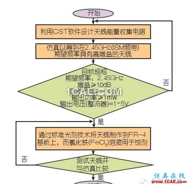 【推薦閱讀】能量收集天線助力無(wú)線傳感器HFSS圖片2