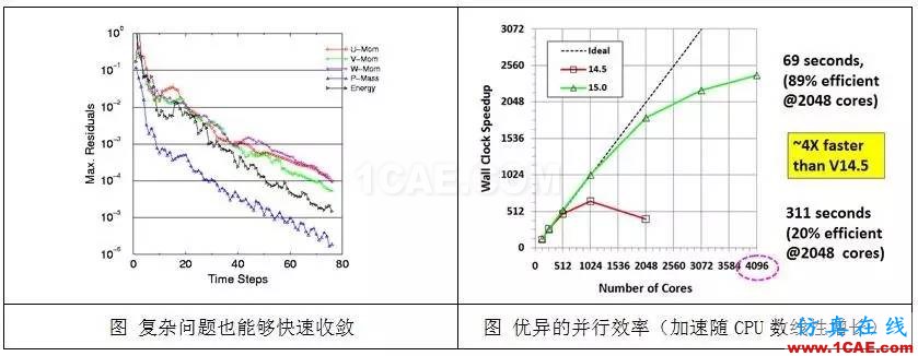 從C919的氣動優(yōu)化設(shè)計，剖析航空氣動分析fluent流體分析圖片3