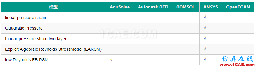 選用合適的湍流模型fluent分析圖片5
